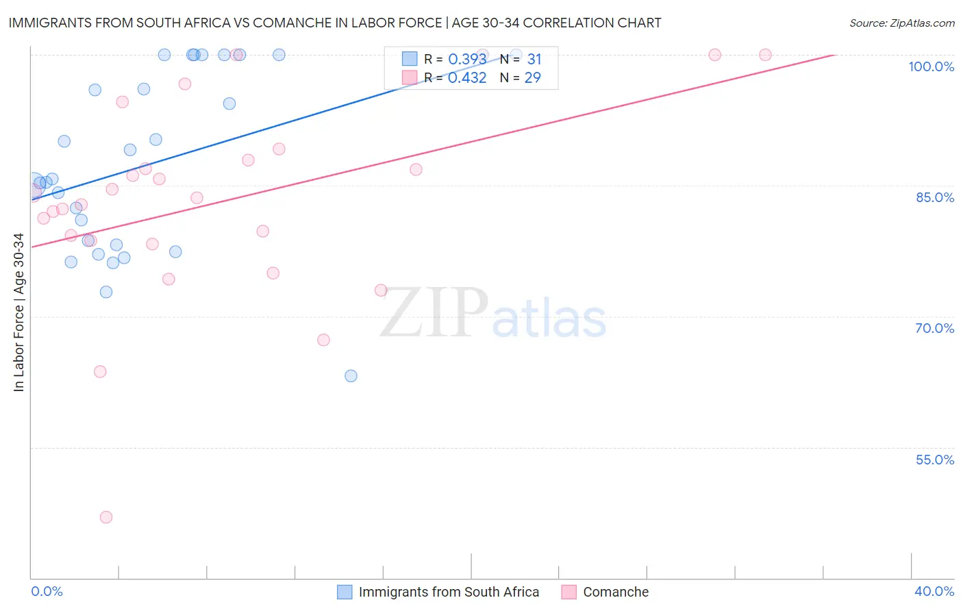Immigrants from South Africa vs Comanche In Labor Force | Age 30-34