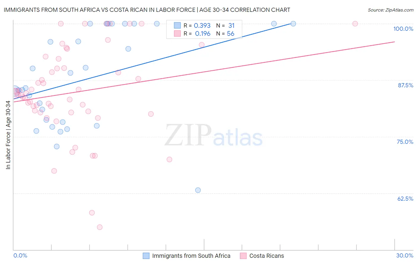 Immigrants from South Africa vs Costa Rican In Labor Force | Age 30-34