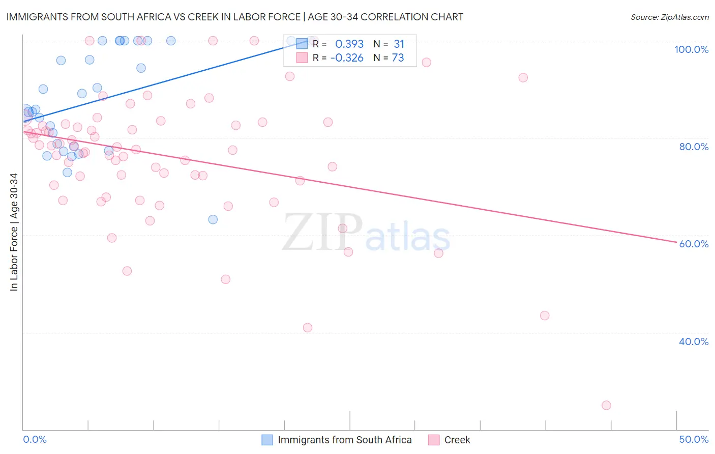 Immigrants from South Africa vs Creek In Labor Force | Age 30-34