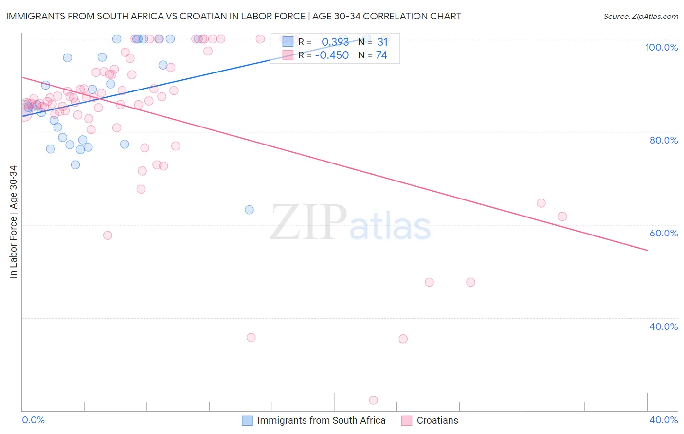 Immigrants from South Africa vs Croatian In Labor Force | Age 30-34