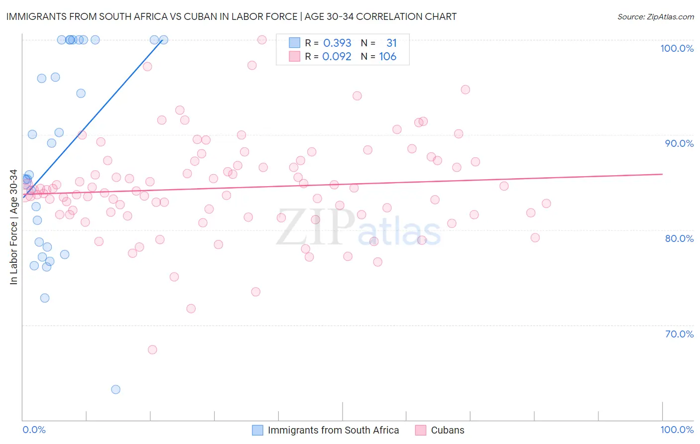 Immigrants from South Africa vs Cuban In Labor Force | Age 30-34