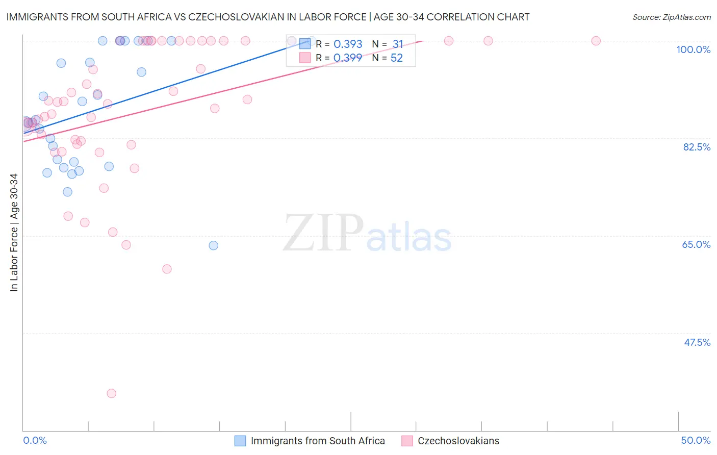 Immigrants from South Africa vs Czechoslovakian In Labor Force | Age 30-34