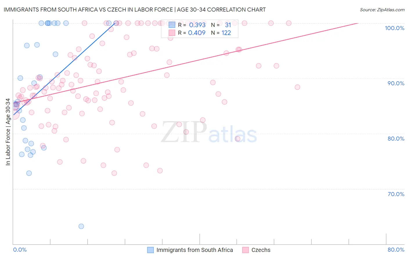 Immigrants from South Africa vs Czech In Labor Force | Age 30-34