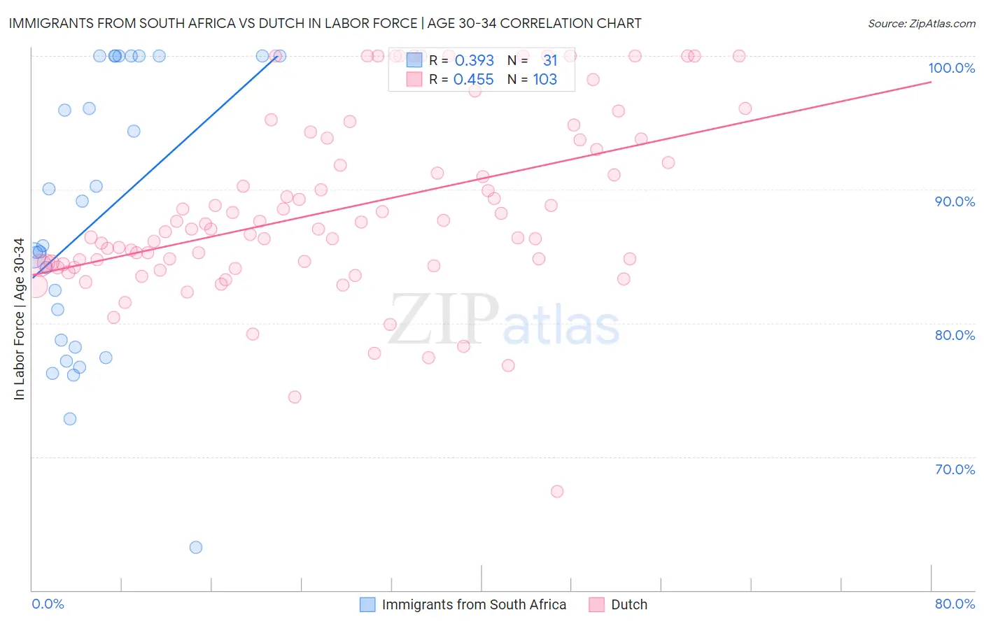 Immigrants from South Africa vs Dutch In Labor Force | Age 30-34