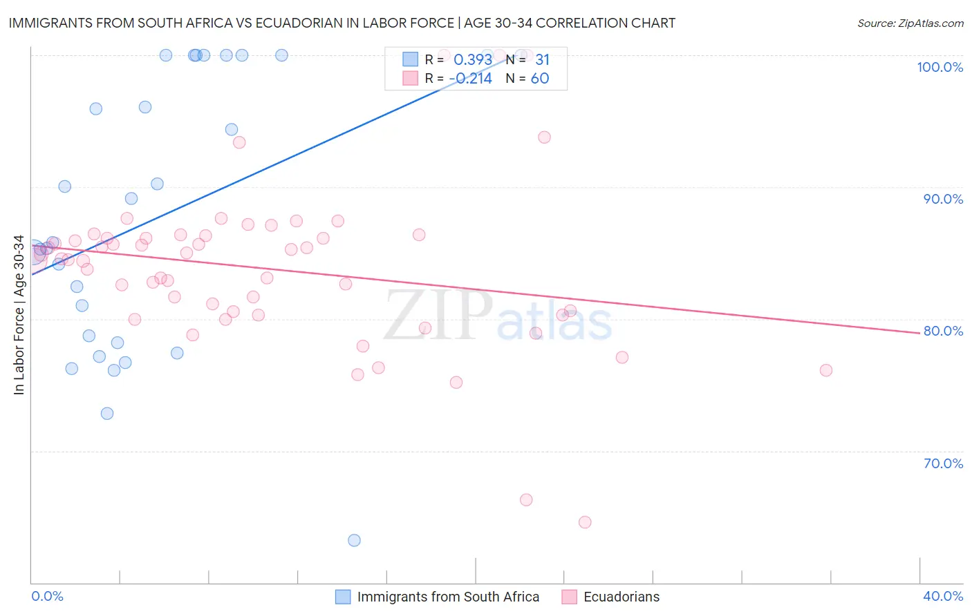 Immigrants from South Africa vs Ecuadorian In Labor Force | Age 30-34