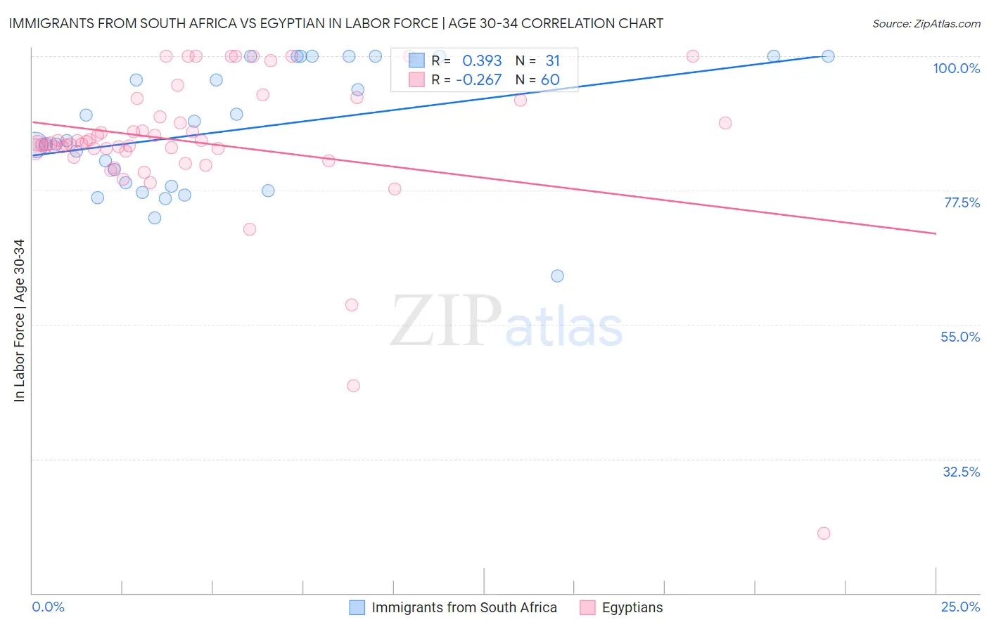 Immigrants from South Africa vs Egyptian In Labor Force | Age 30-34