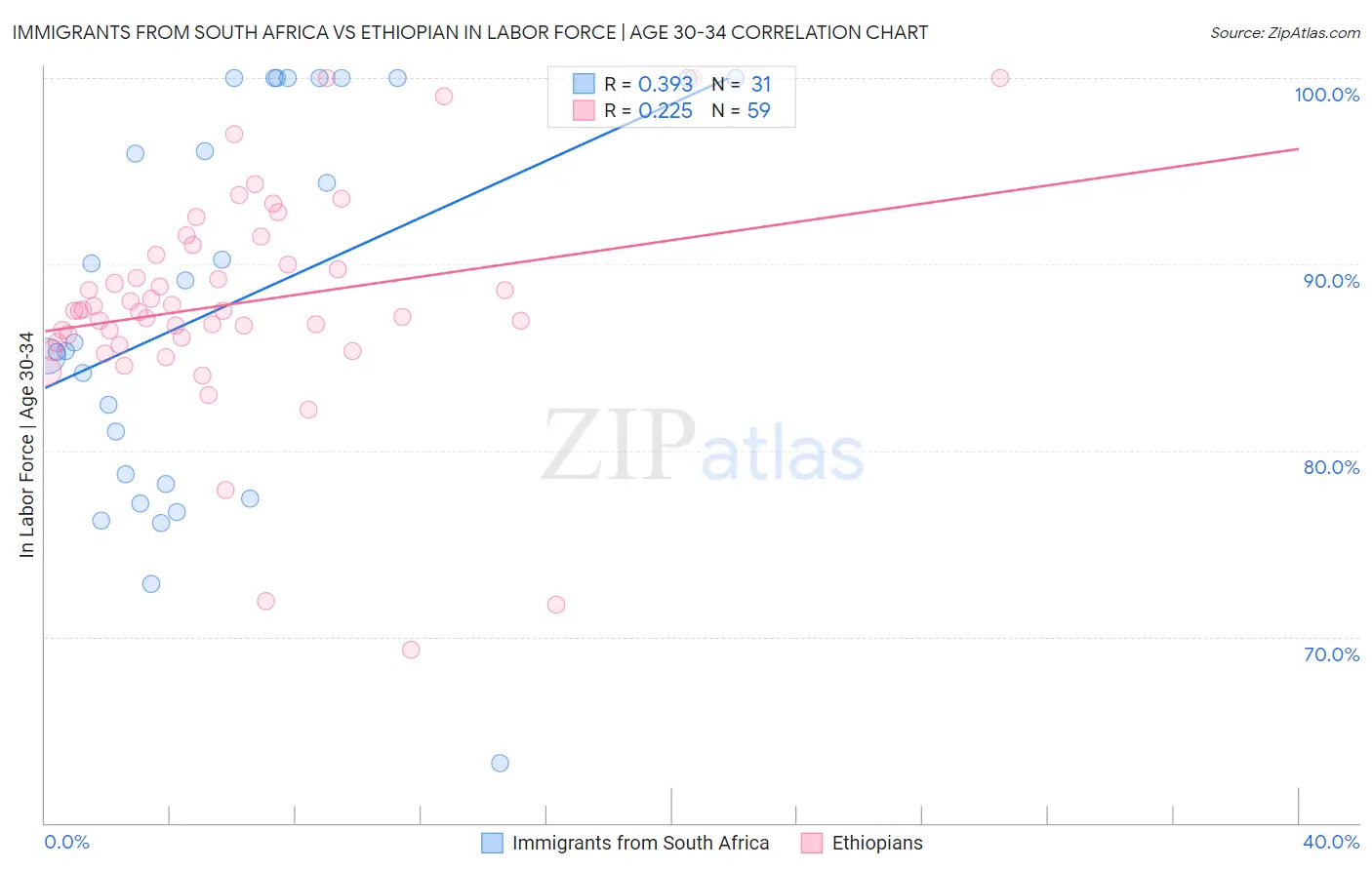 Immigrants from South Africa vs Ethiopian In Labor Force | Age 30-34