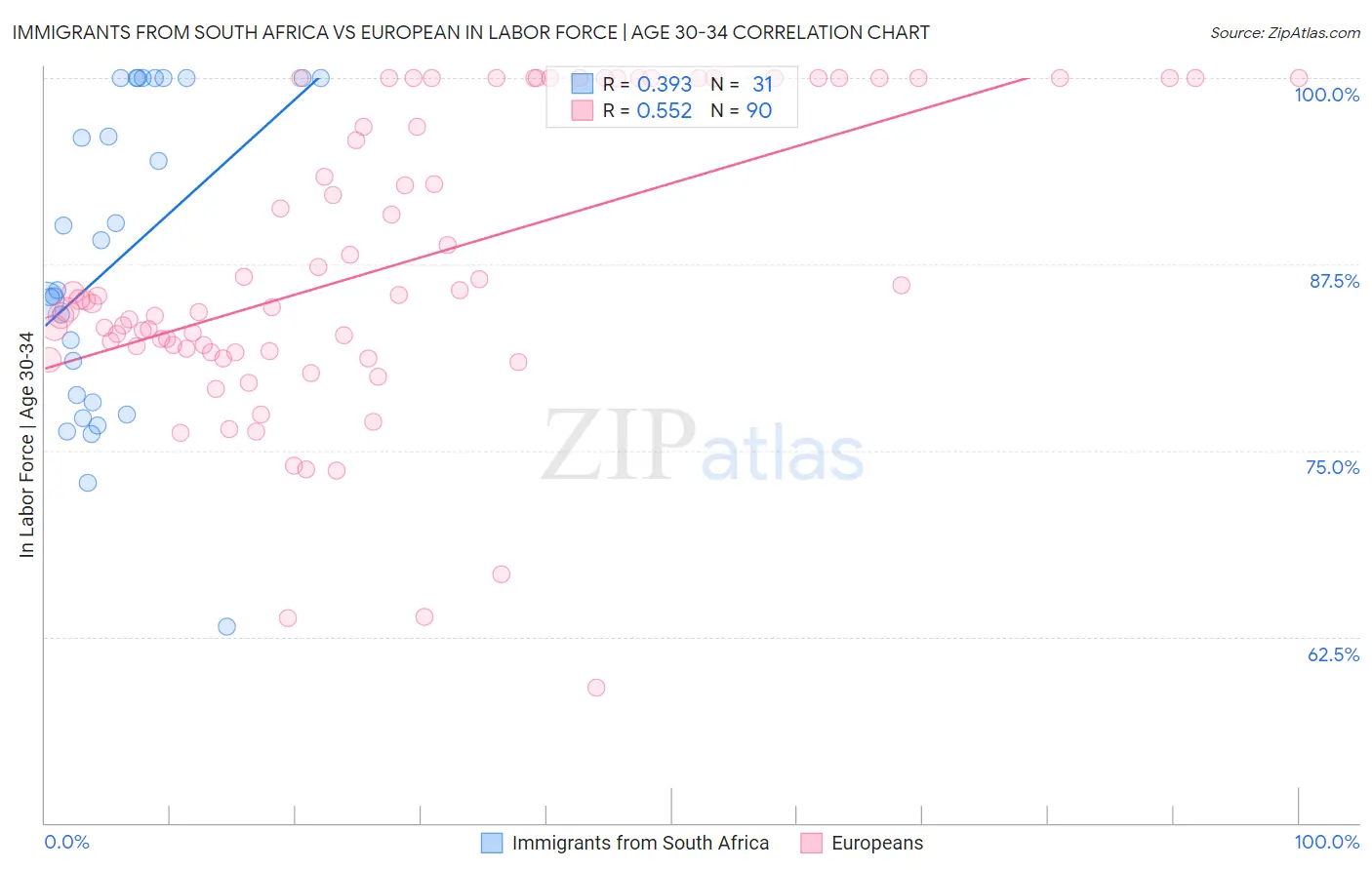 Immigrants from South Africa vs European In Labor Force | Age 30-34