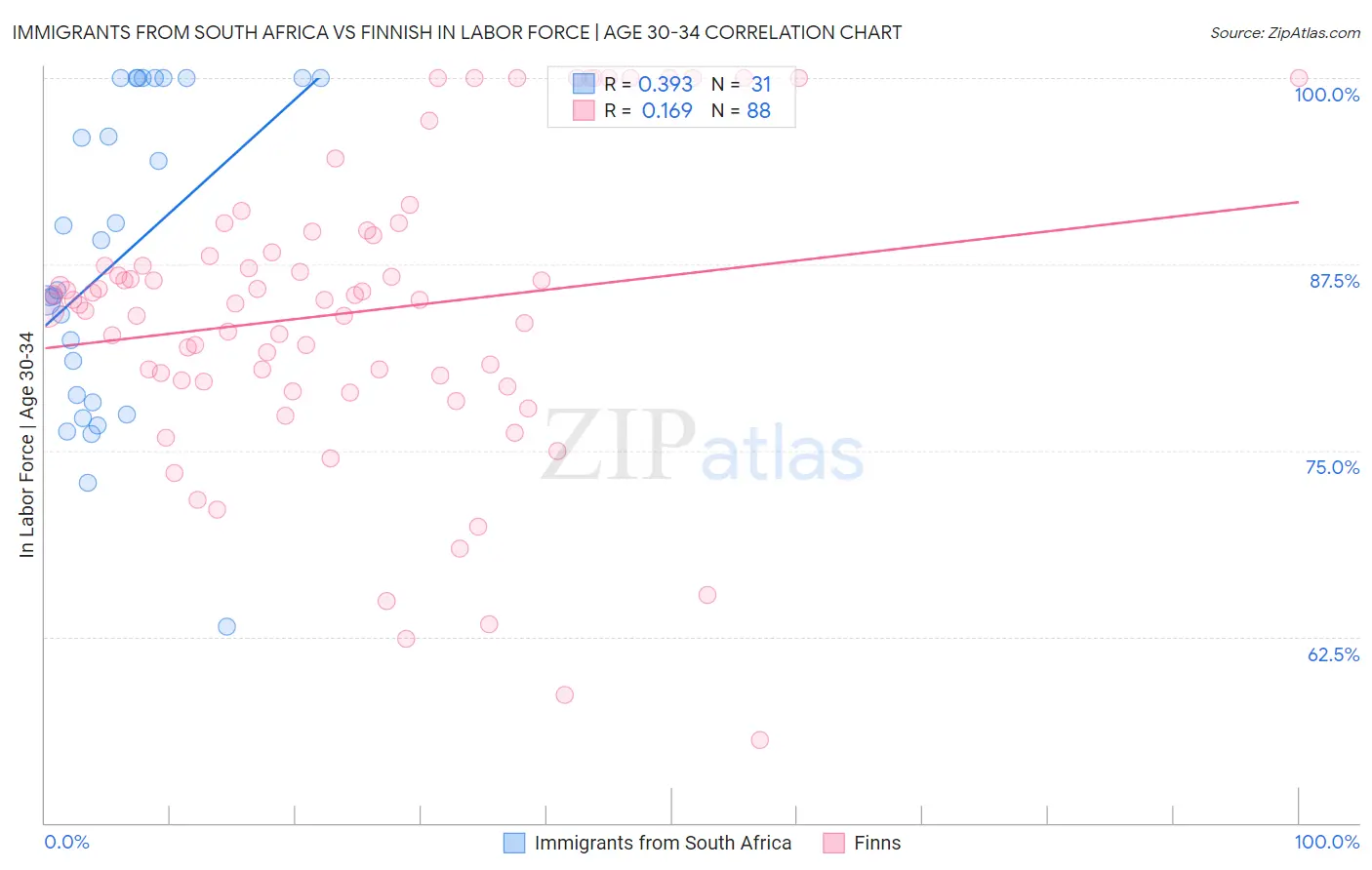 Immigrants from South Africa vs Finnish In Labor Force | Age 30-34