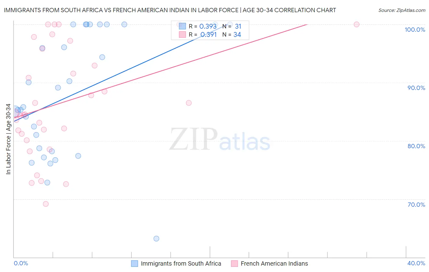 Immigrants from South Africa vs French American Indian In Labor Force | Age 30-34