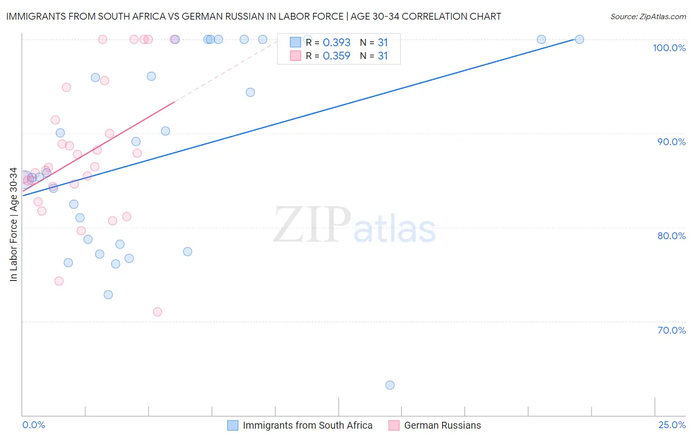 Immigrants from South Africa vs German Russian In Labor Force | Age 30-34