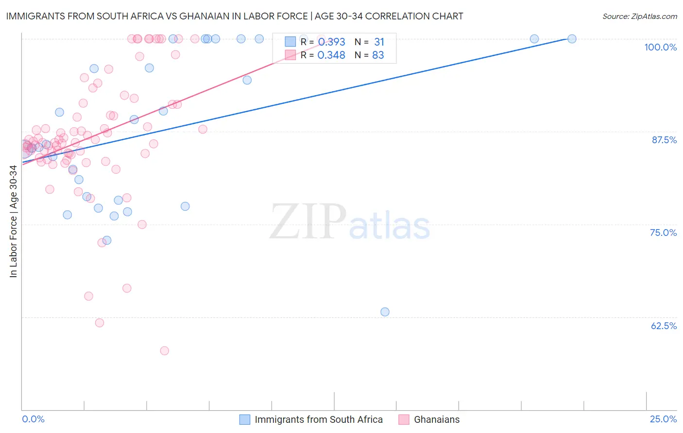 Immigrants from South Africa vs Ghanaian In Labor Force | Age 30-34