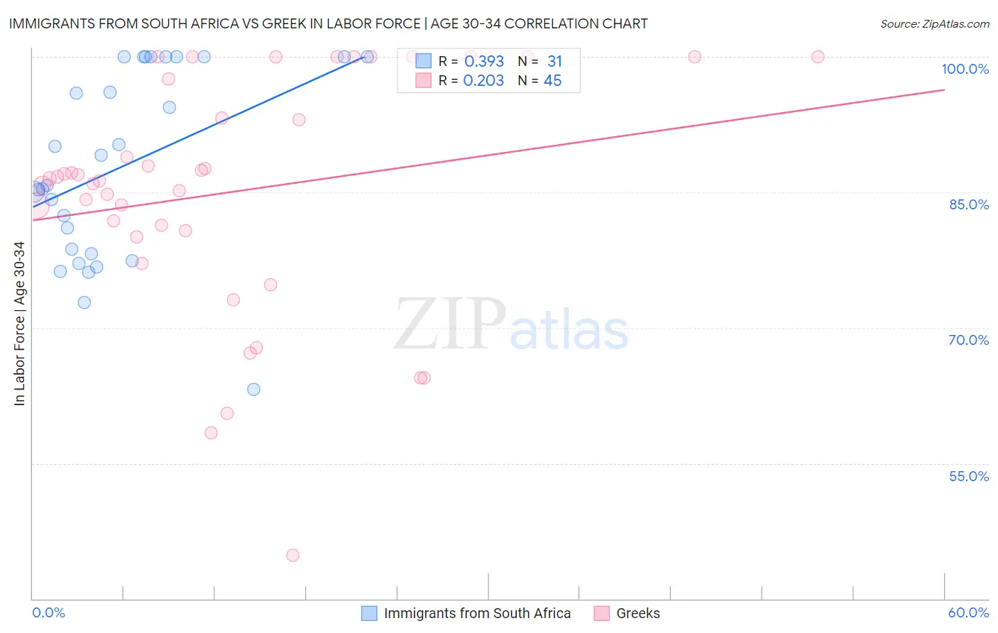 Immigrants from South Africa vs Greek In Labor Force | Age 30-34