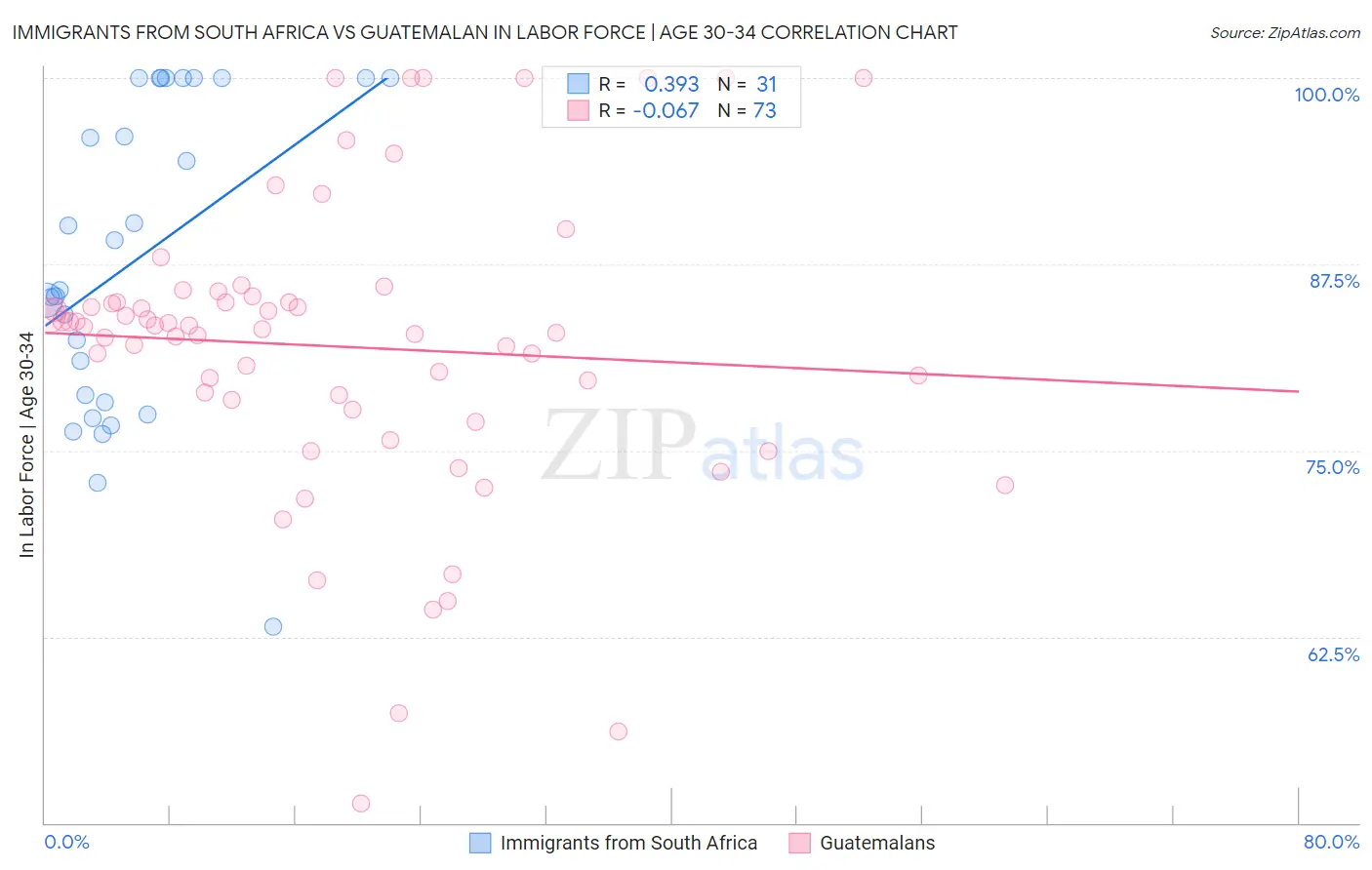 Immigrants from South Africa vs Guatemalan In Labor Force | Age 30-34