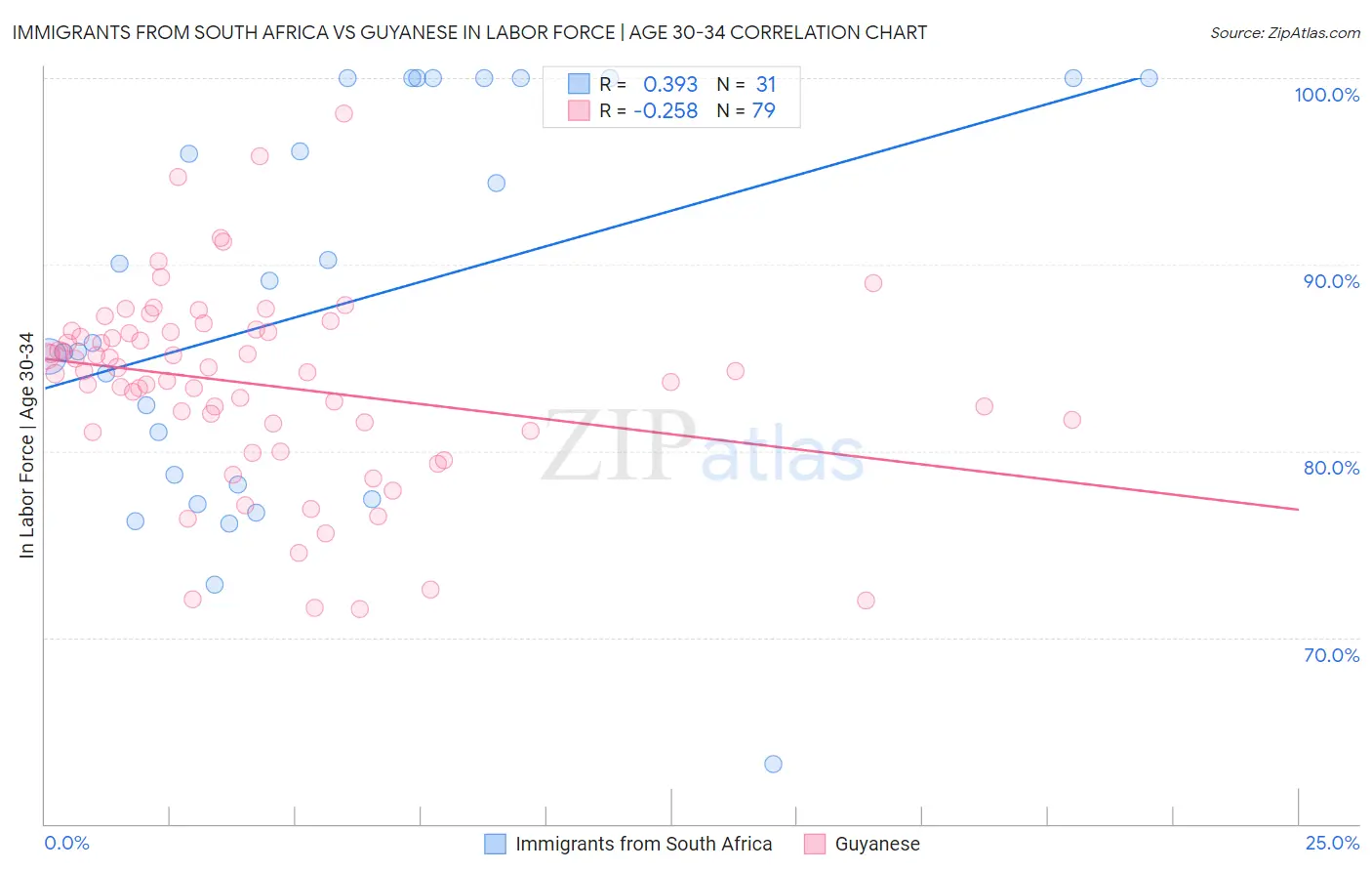 Immigrants from South Africa vs Guyanese In Labor Force | Age 30-34