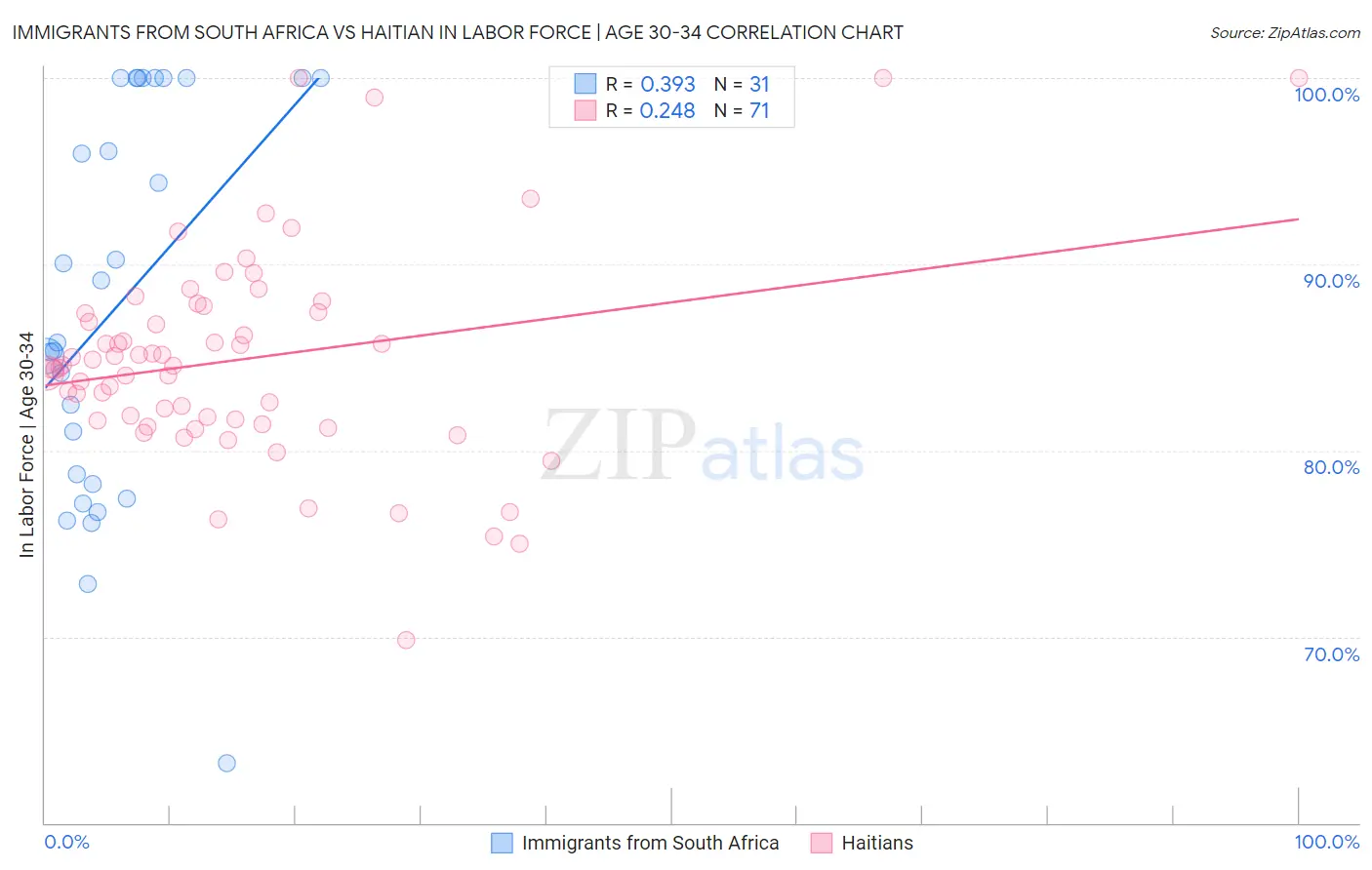 Immigrants from South Africa vs Haitian In Labor Force | Age 30-34