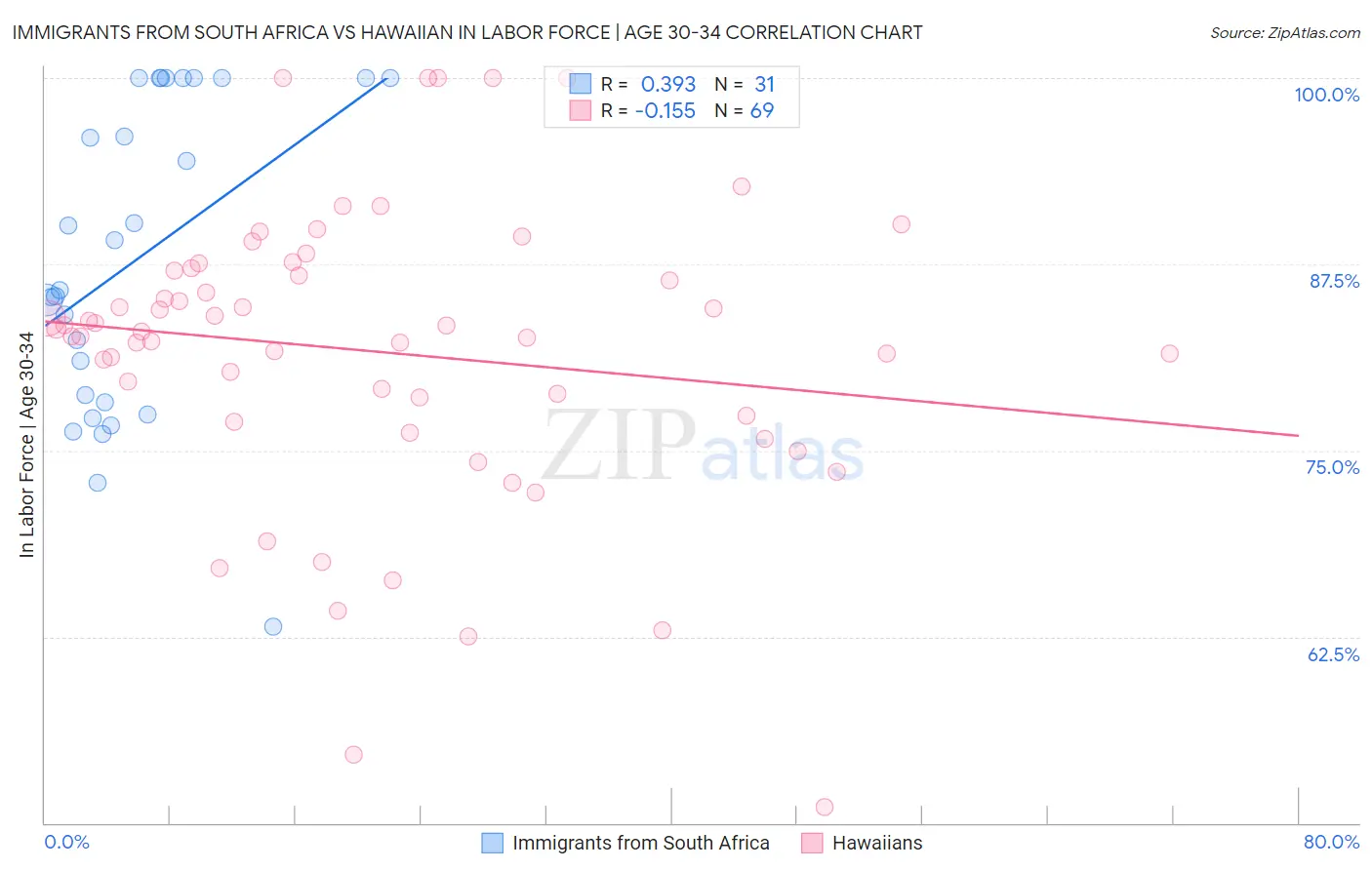 Immigrants from South Africa vs Hawaiian In Labor Force | Age 30-34