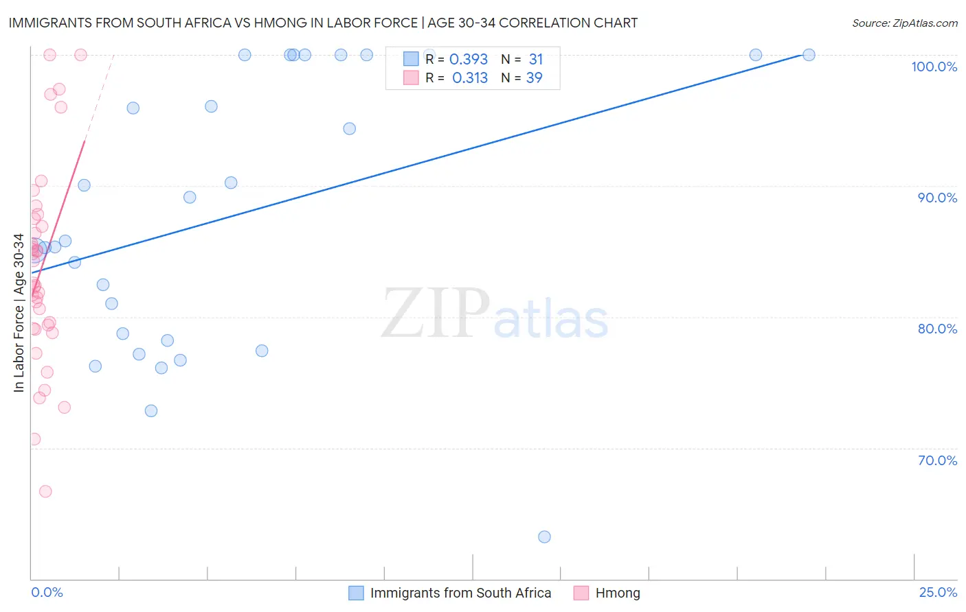 Immigrants from South Africa vs Hmong In Labor Force | Age 30-34