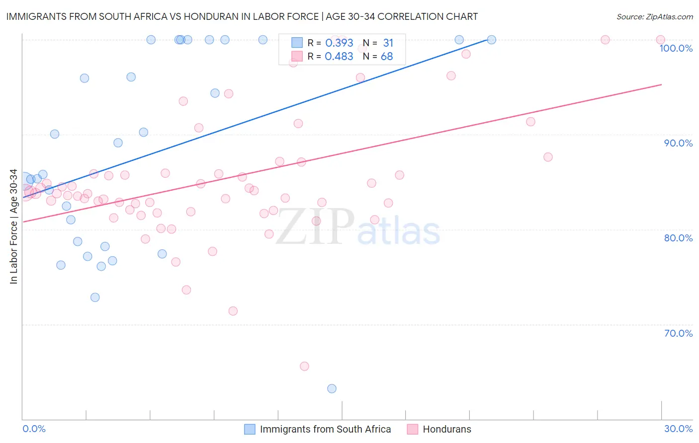 Immigrants from South Africa vs Honduran In Labor Force | Age 30-34