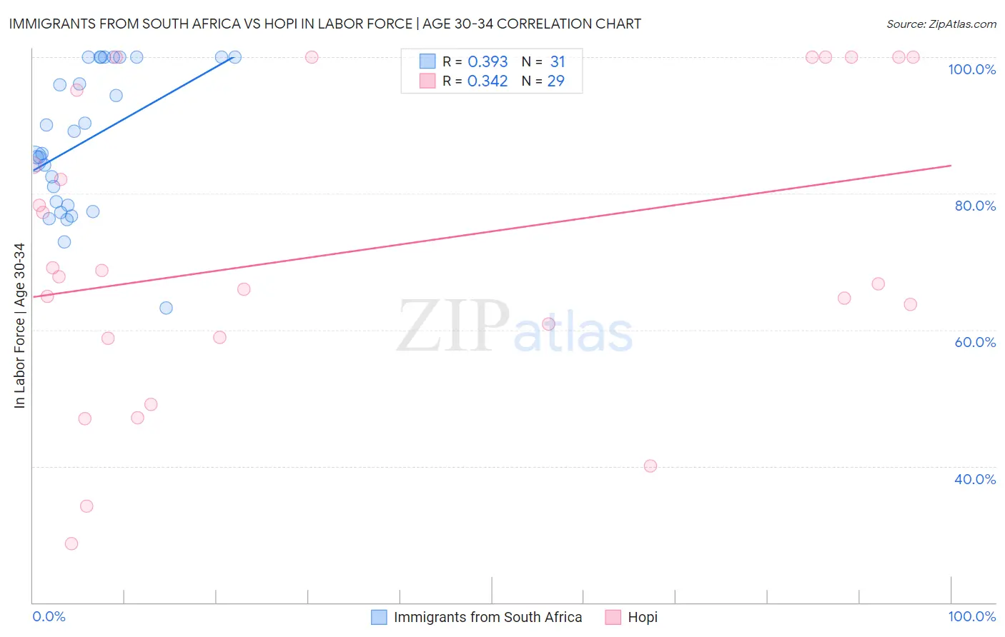 Immigrants from South Africa vs Hopi In Labor Force | Age 30-34