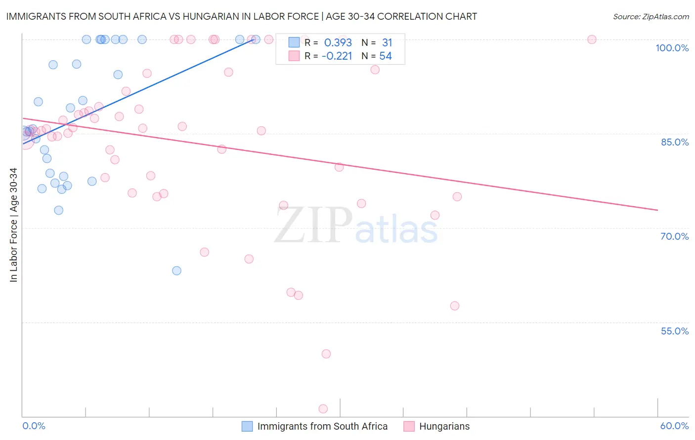 Immigrants from South Africa vs Hungarian In Labor Force | Age 30-34