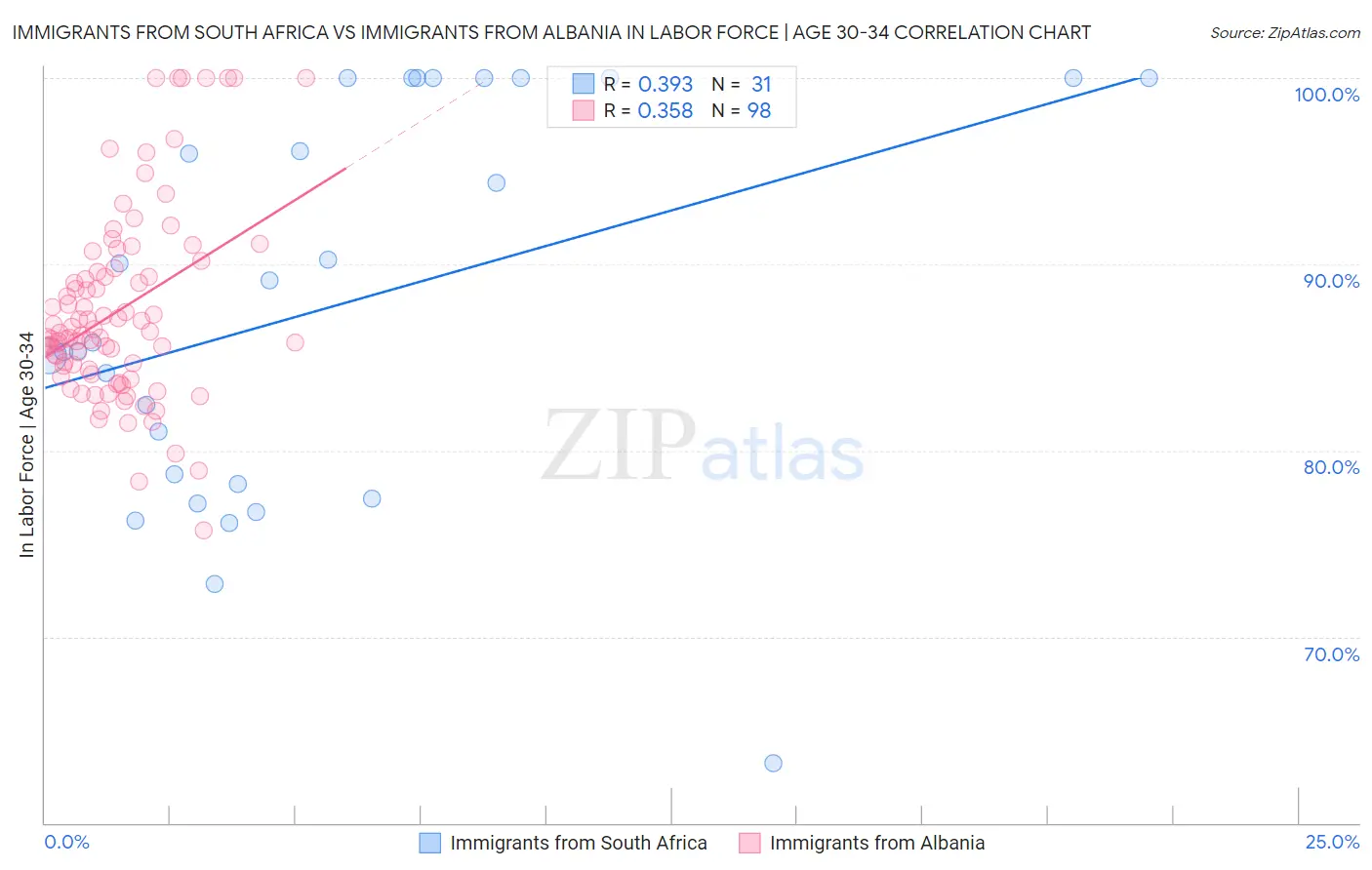 Immigrants from South Africa vs Immigrants from Albania In Labor Force | Age 30-34