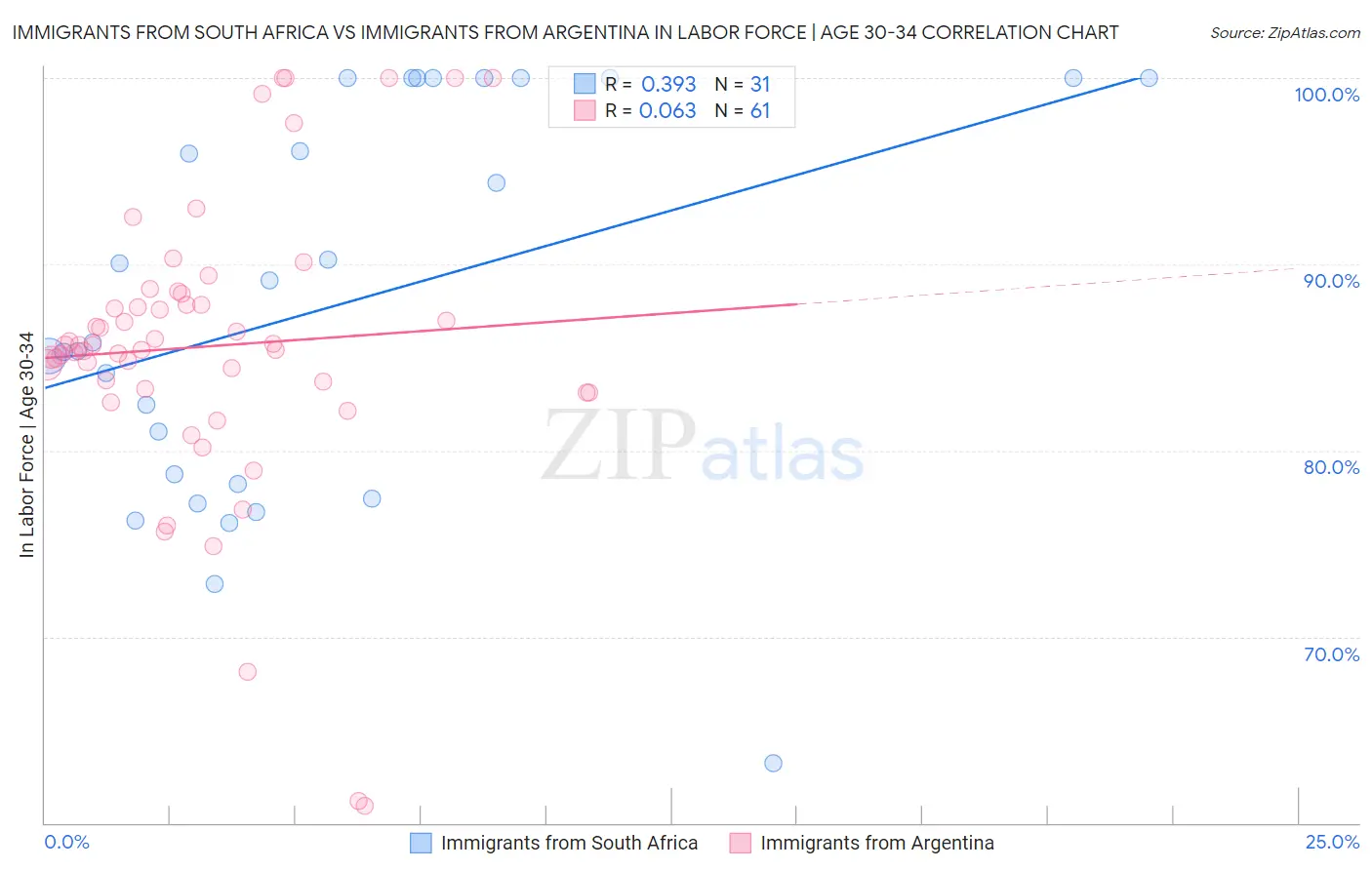 Immigrants from South Africa vs Immigrants from Argentina In Labor Force | Age 30-34