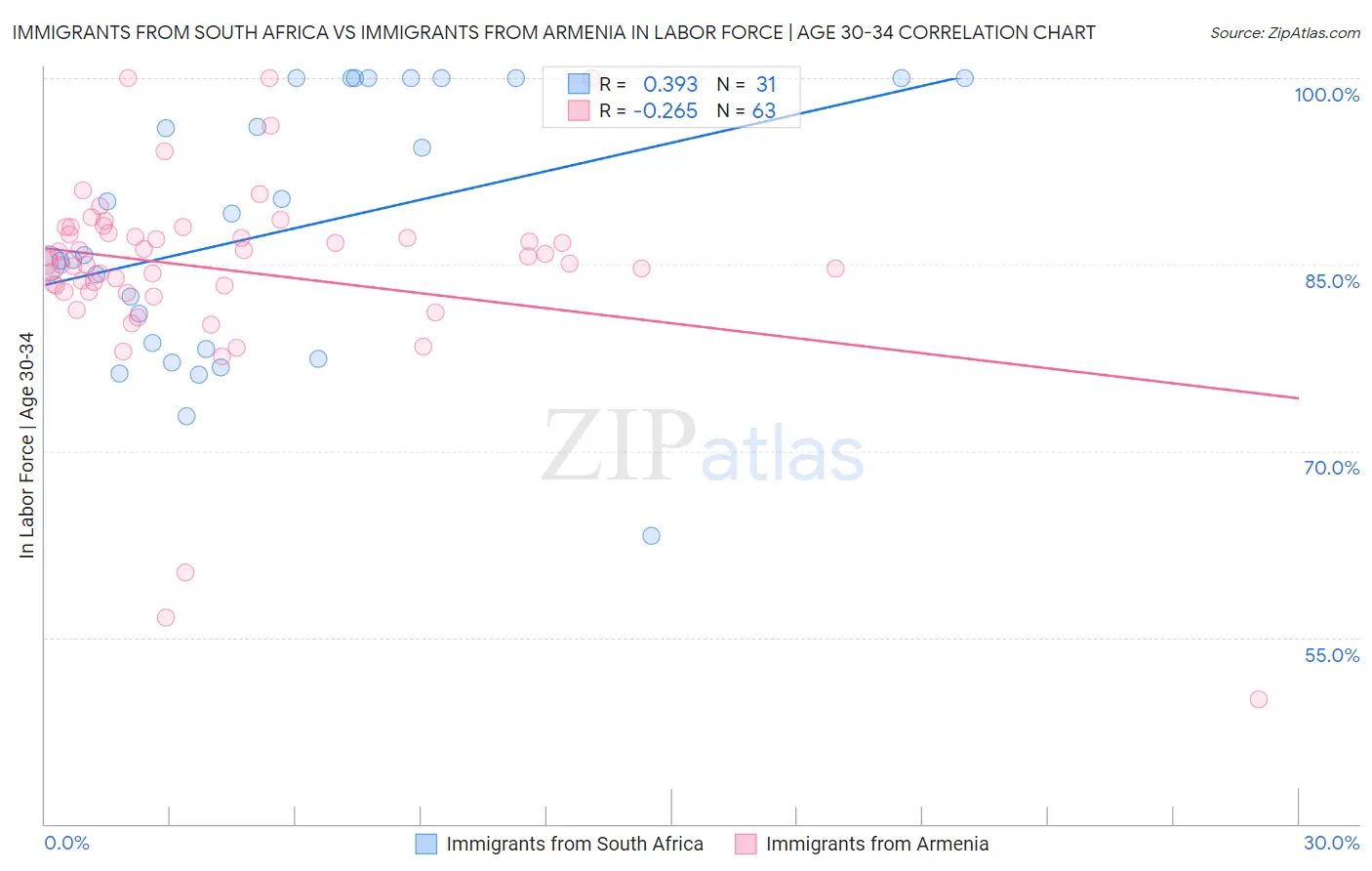 Immigrants from South Africa vs Immigrants from Armenia In Labor Force | Age 30-34