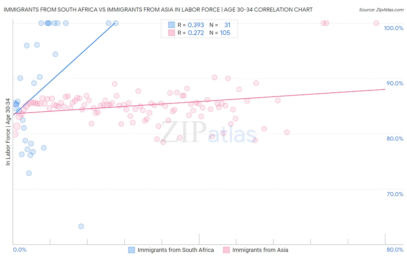 Immigrants from South Africa vs Immigrants from Asia In Labor Force | Age 30-34