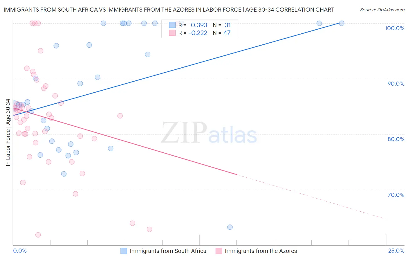 Immigrants from South Africa vs Immigrants from the Azores In Labor Force | Age 30-34