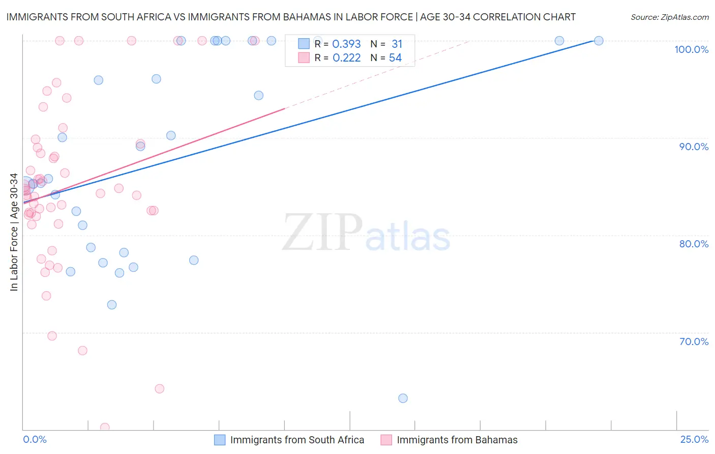 Immigrants from South Africa vs Immigrants from Bahamas In Labor Force | Age 30-34