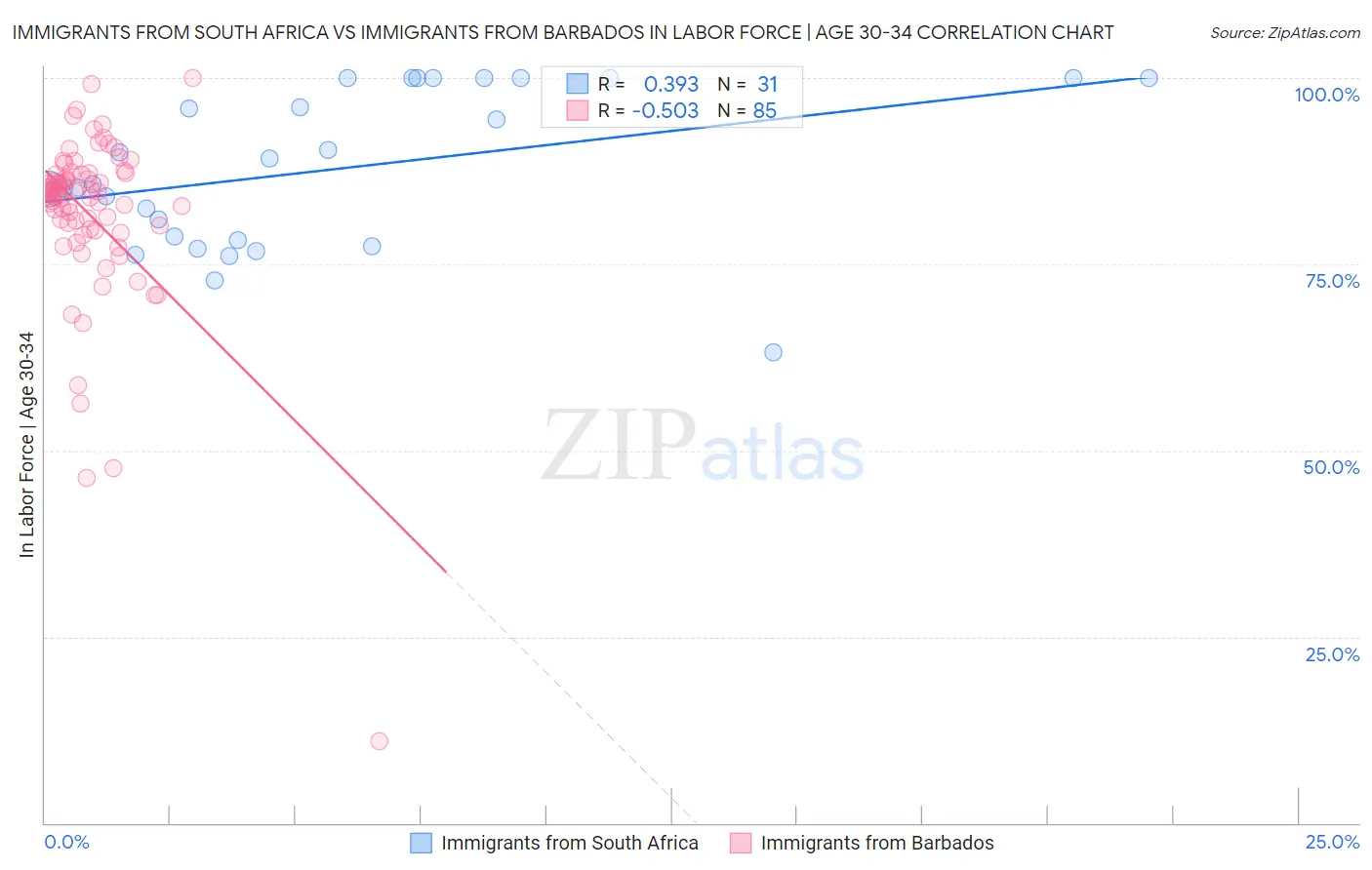 Immigrants from South Africa vs Immigrants from Barbados In Labor Force | Age 30-34