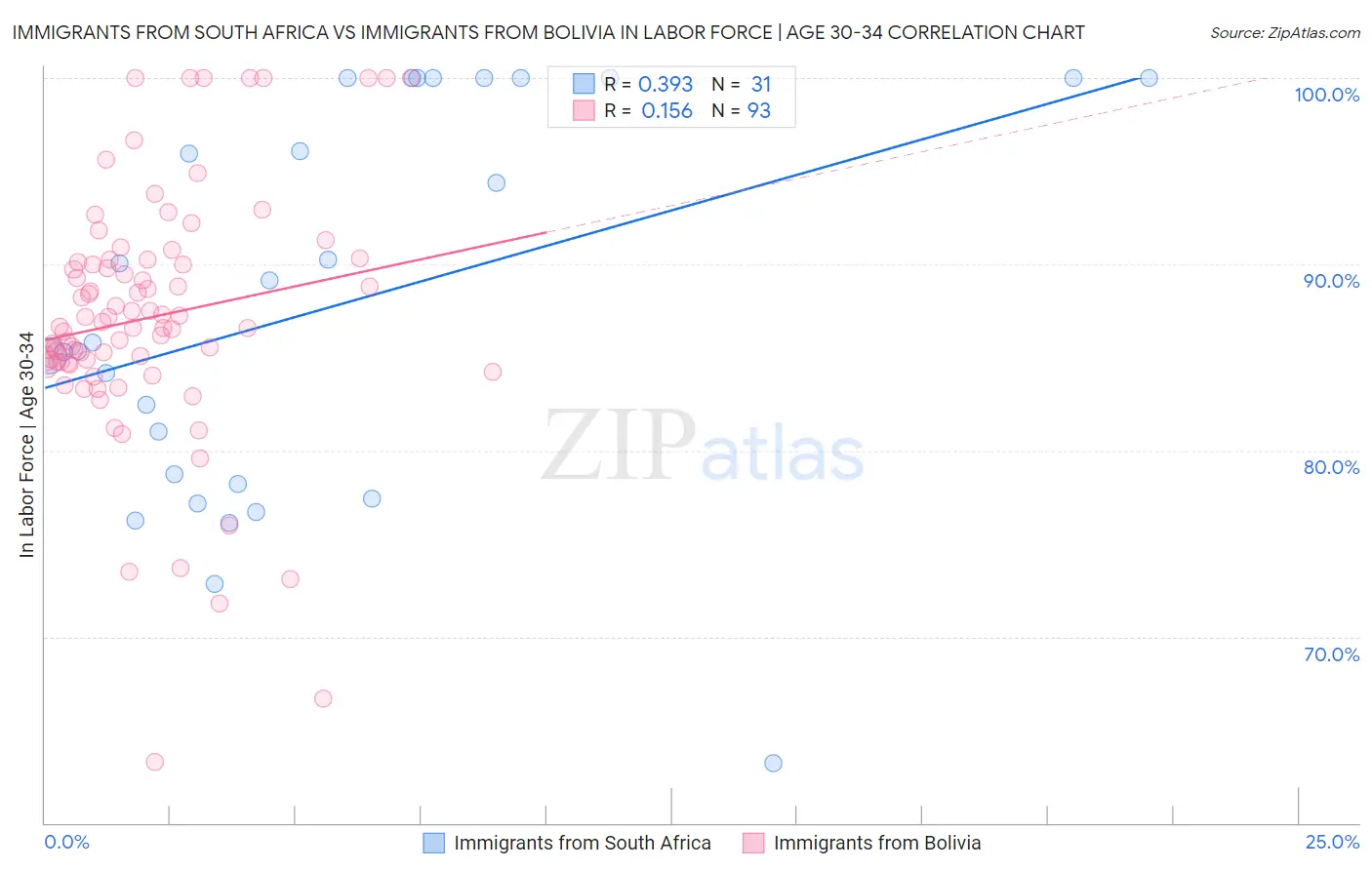 Immigrants from South Africa vs Immigrants from Bolivia In Labor Force | Age 30-34