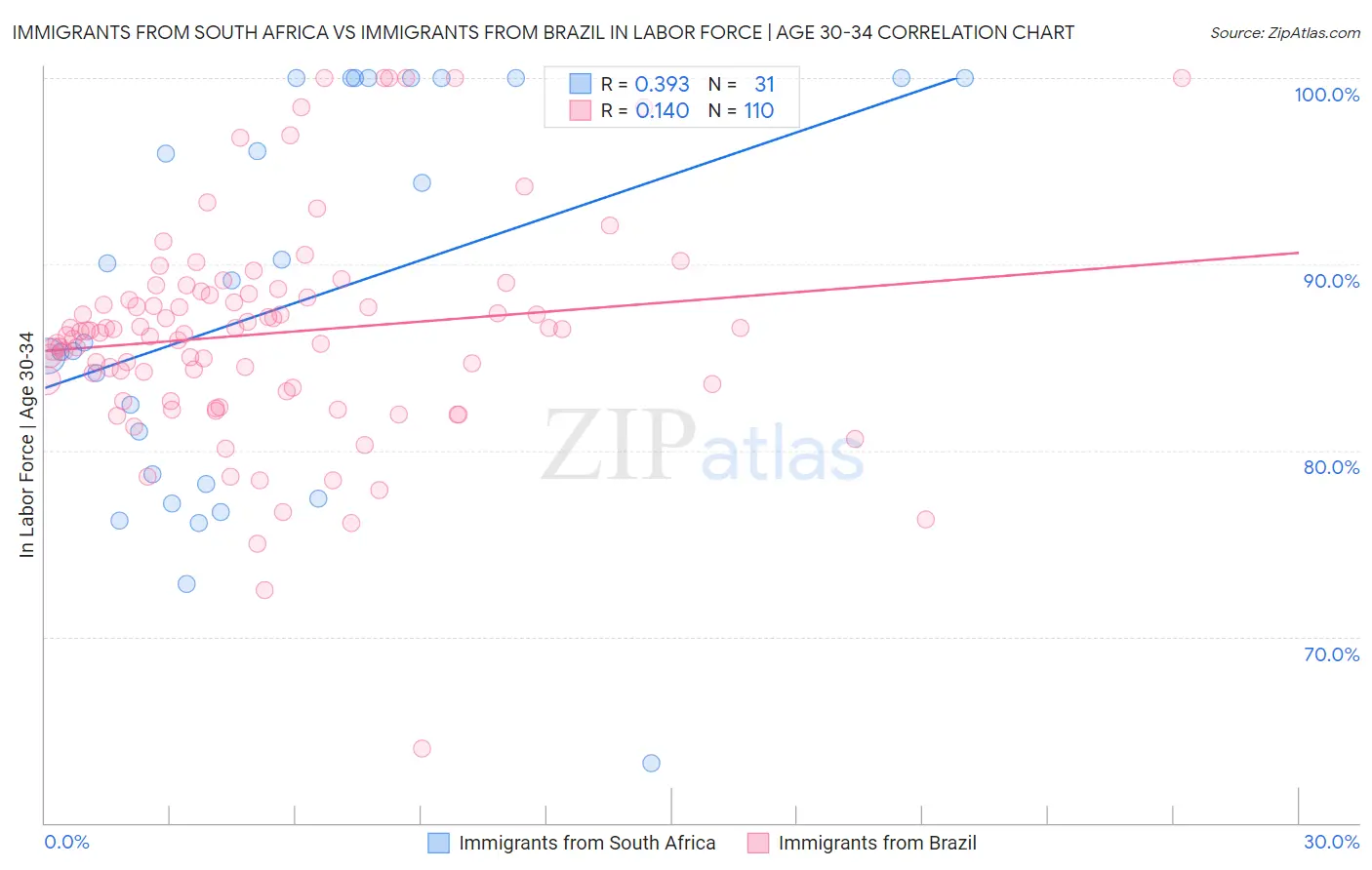 Immigrants from South Africa vs Immigrants from Brazil In Labor Force | Age 30-34