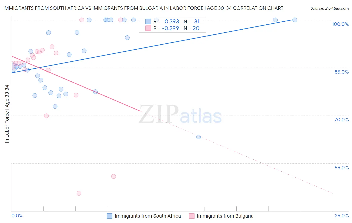 Immigrants from South Africa vs Immigrants from Bulgaria In Labor Force | Age 30-34