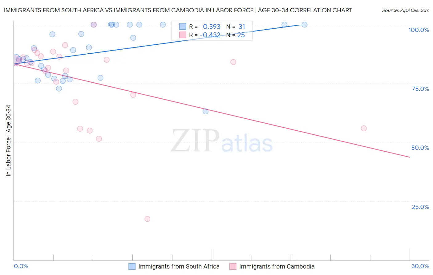 Immigrants from South Africa vs Immigrants from Cambodia In Labor Force | Age 30-34