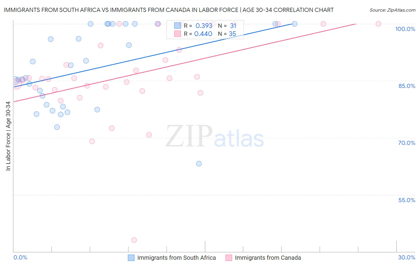 Immigrants from South Africa vs Immigrants from Canada In Labor Force | Age 30-34