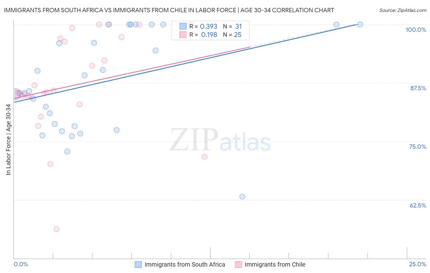 Immigrants from South Africa vs Immigrants from Chile In Labor Force | Age 30-34