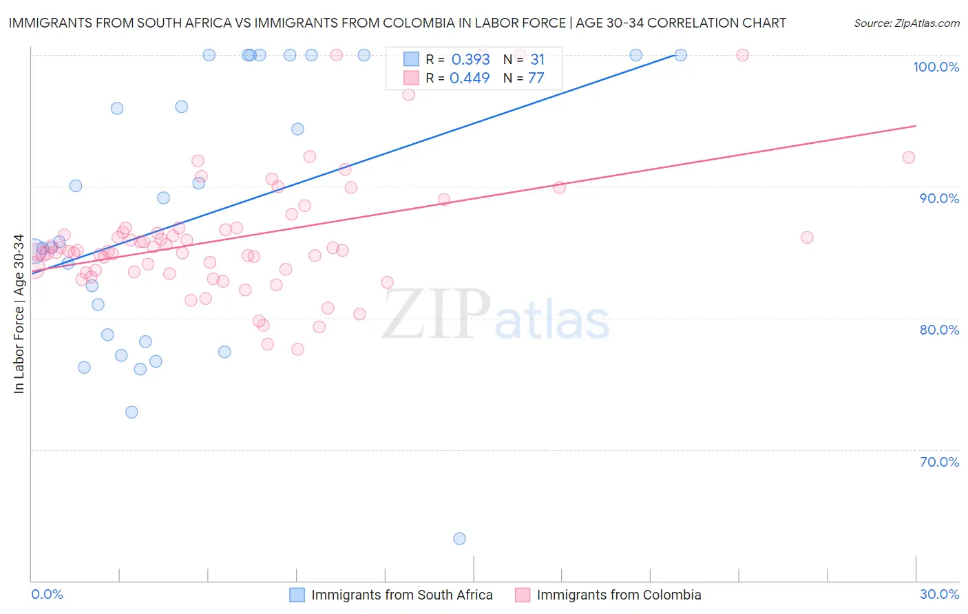 Immigrants from South Africa vs Immigrants from Colombia In Labor Force | Age 30-34