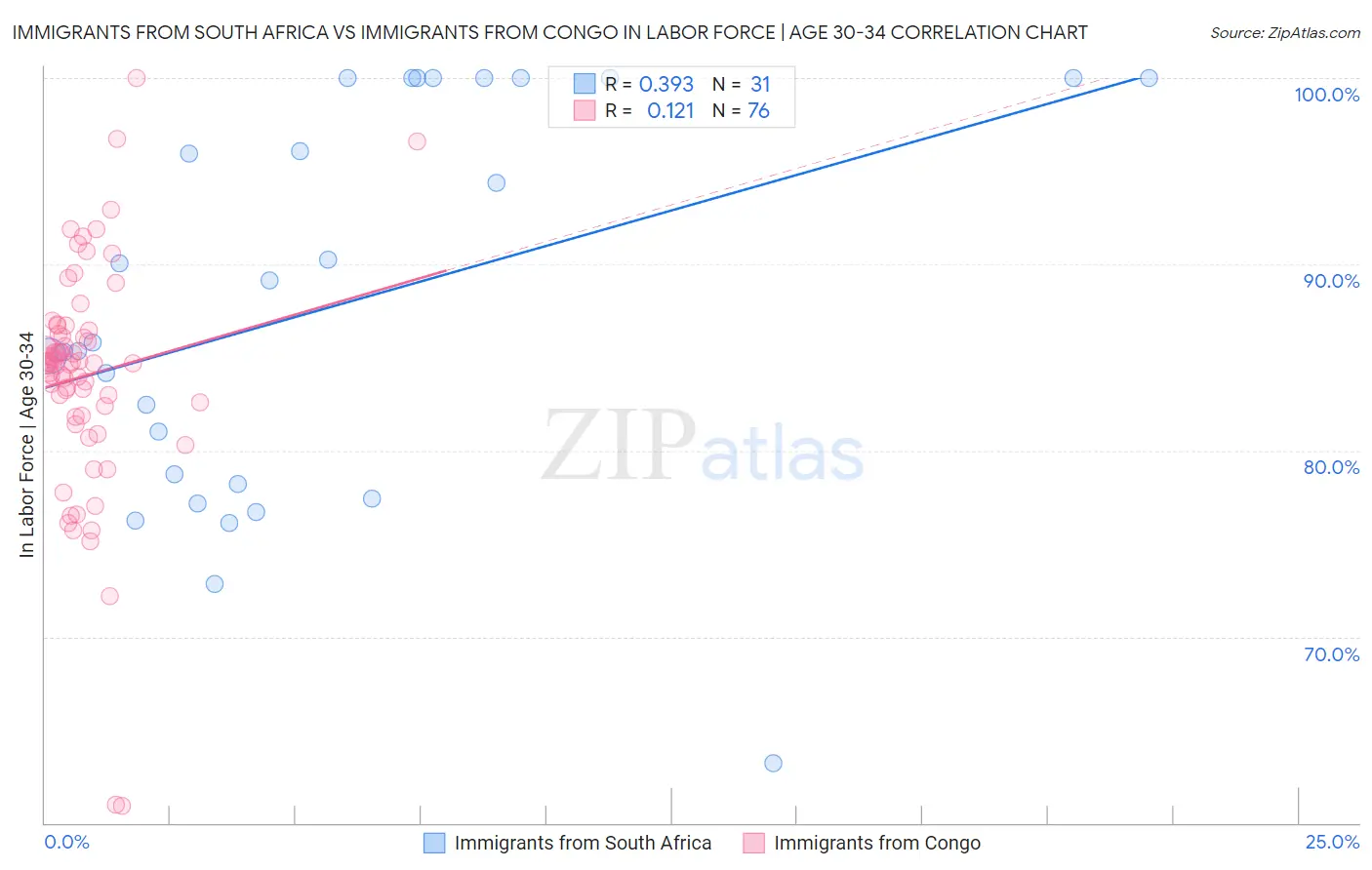 Immigrants from South Africa vs Immigrants from Congo In Labor Force | Age 30-34
