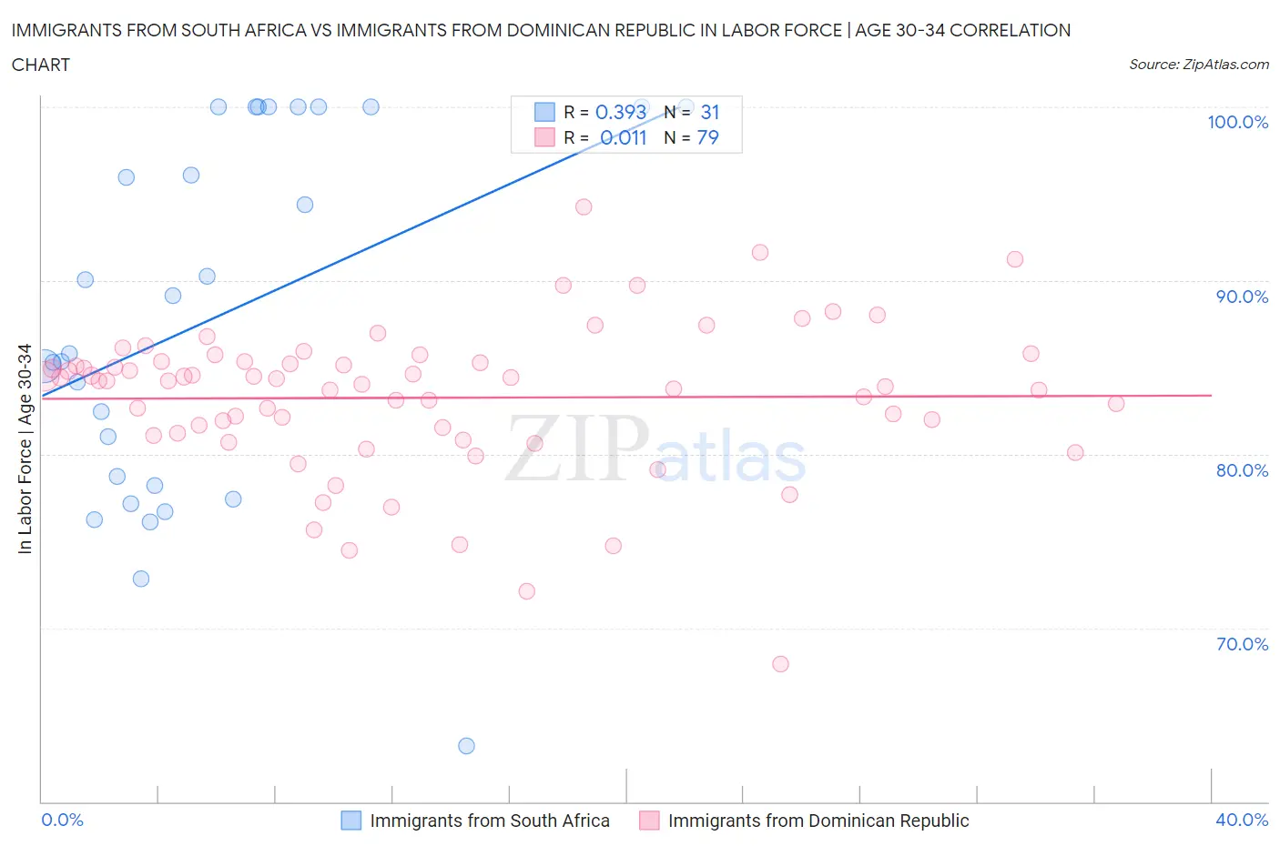 Immigrants from South Africa vs Immigrants from Dominican Republic In Labor Force | Age 30-34