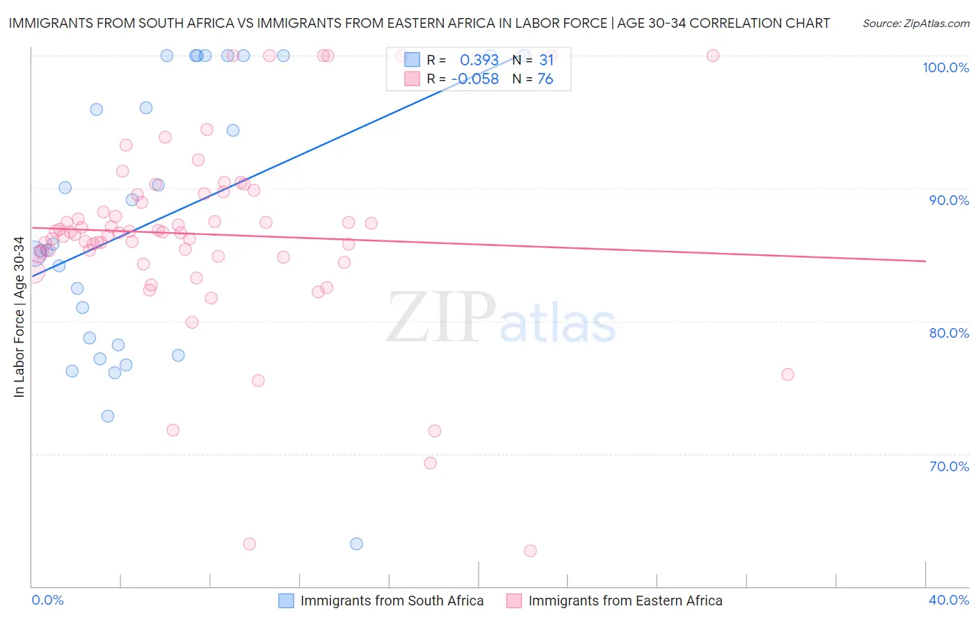 Immigrants from South Africa vs Immigrants from Eastern Africa In Labor Force | Age 30-34