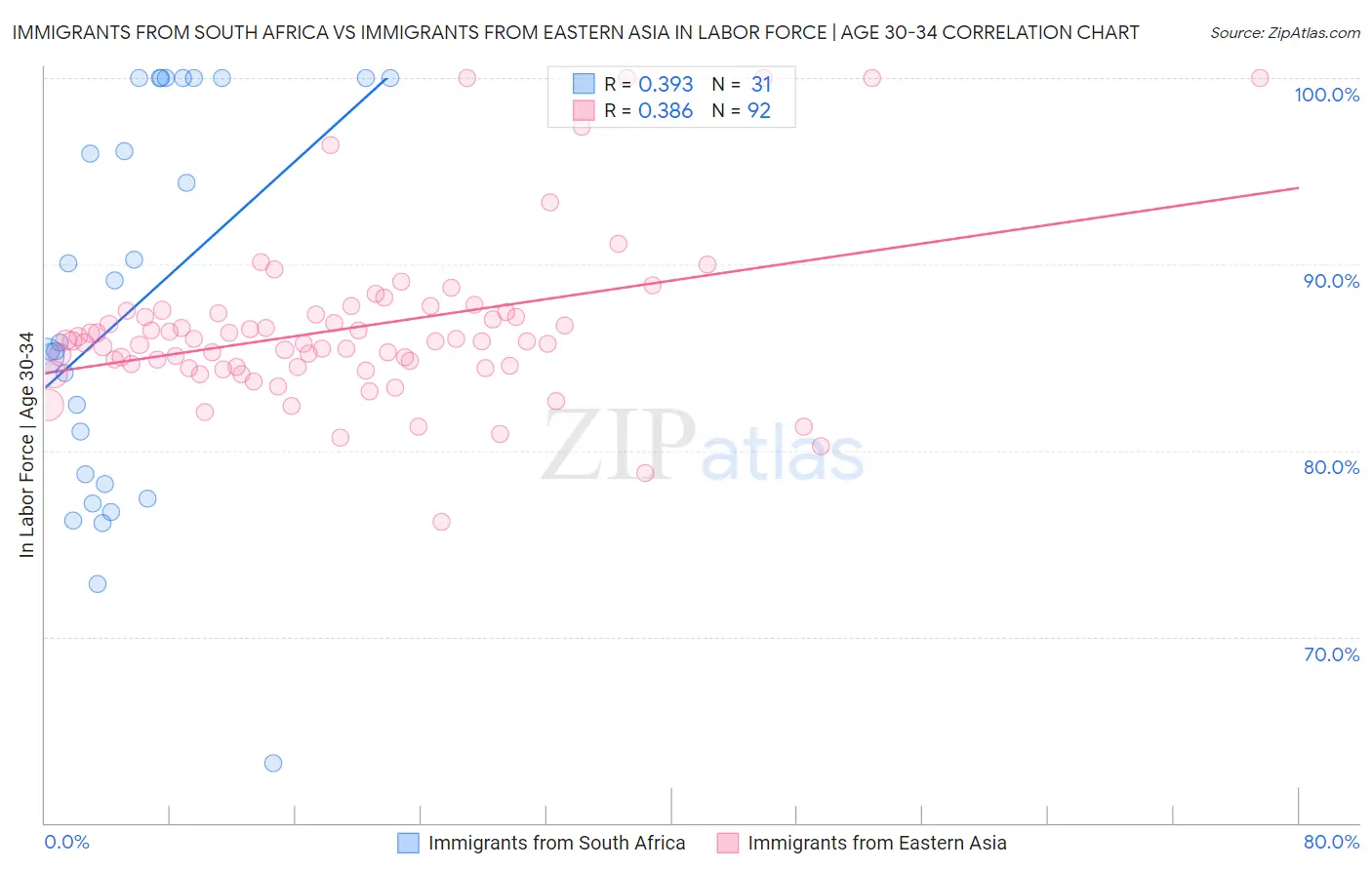 Immigrants from South Africa vs Immigrants from Eastern Asia In Labor Force | Age 30-34