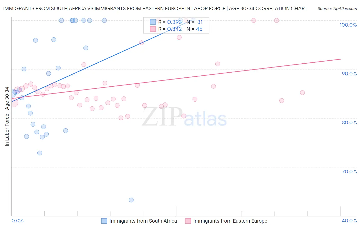 Immigrants from South Africa vs Immigrants from Eastern Europe In Labor Force | Age 30-34