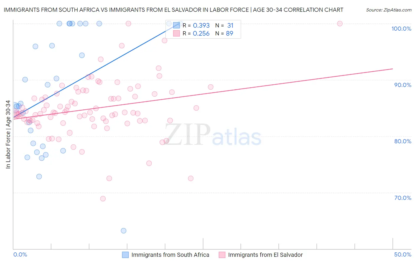 Immigrants from South Africa vs Immigrants from El Salvador In Labor Force | Age 30-34