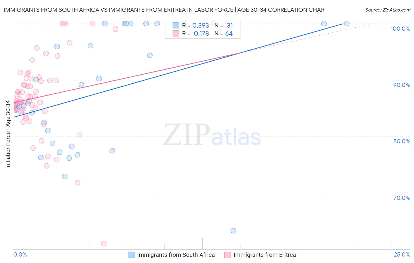 Immigrants from South Africa vs Immigrants from Eritrea In Labor Force | Age 30-34