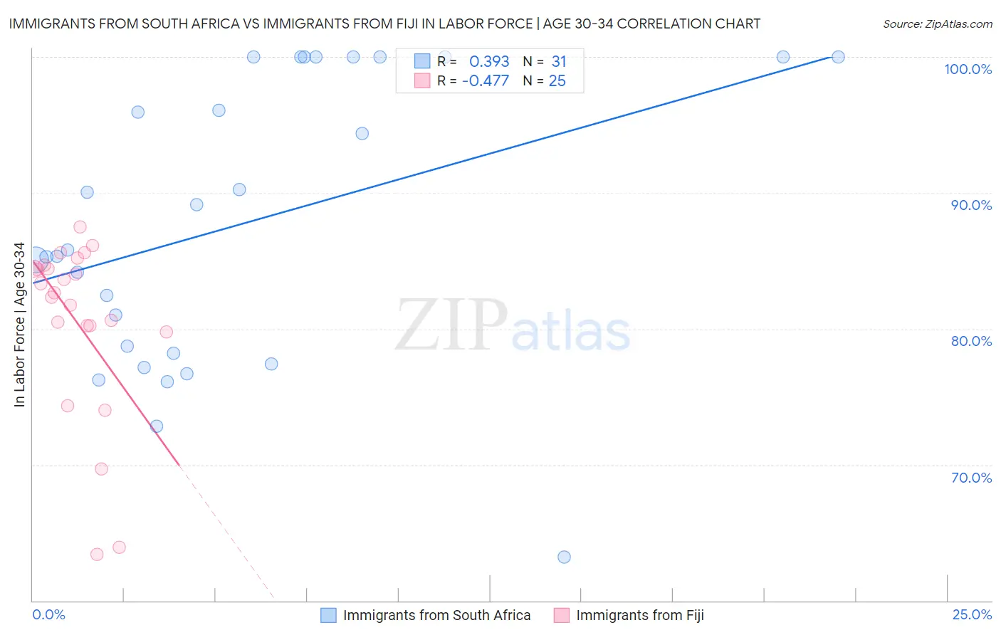 Immigrants from South Africa vs Immigrants from Fiji In Labor Force | Age 30-34