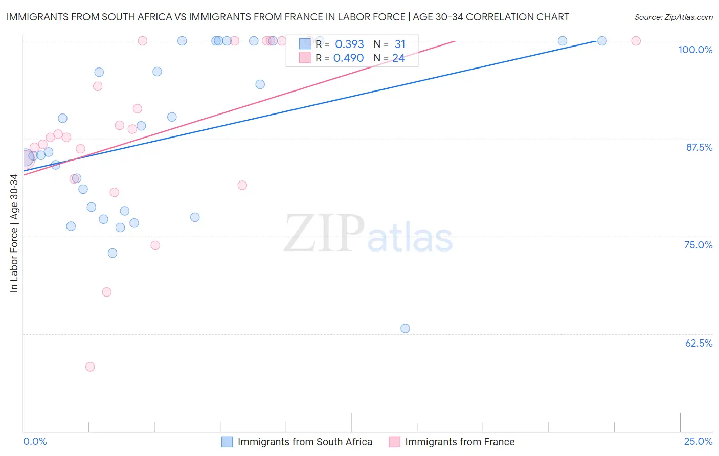 Immigrants from South Africa vs Immigrants from France In Labor Force | Age 30-34