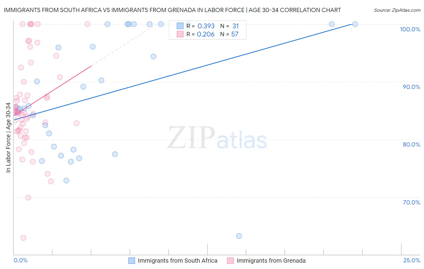 Immigrants from South Africa vs Immigrants from Grenada In Labor Force | Age 30-34