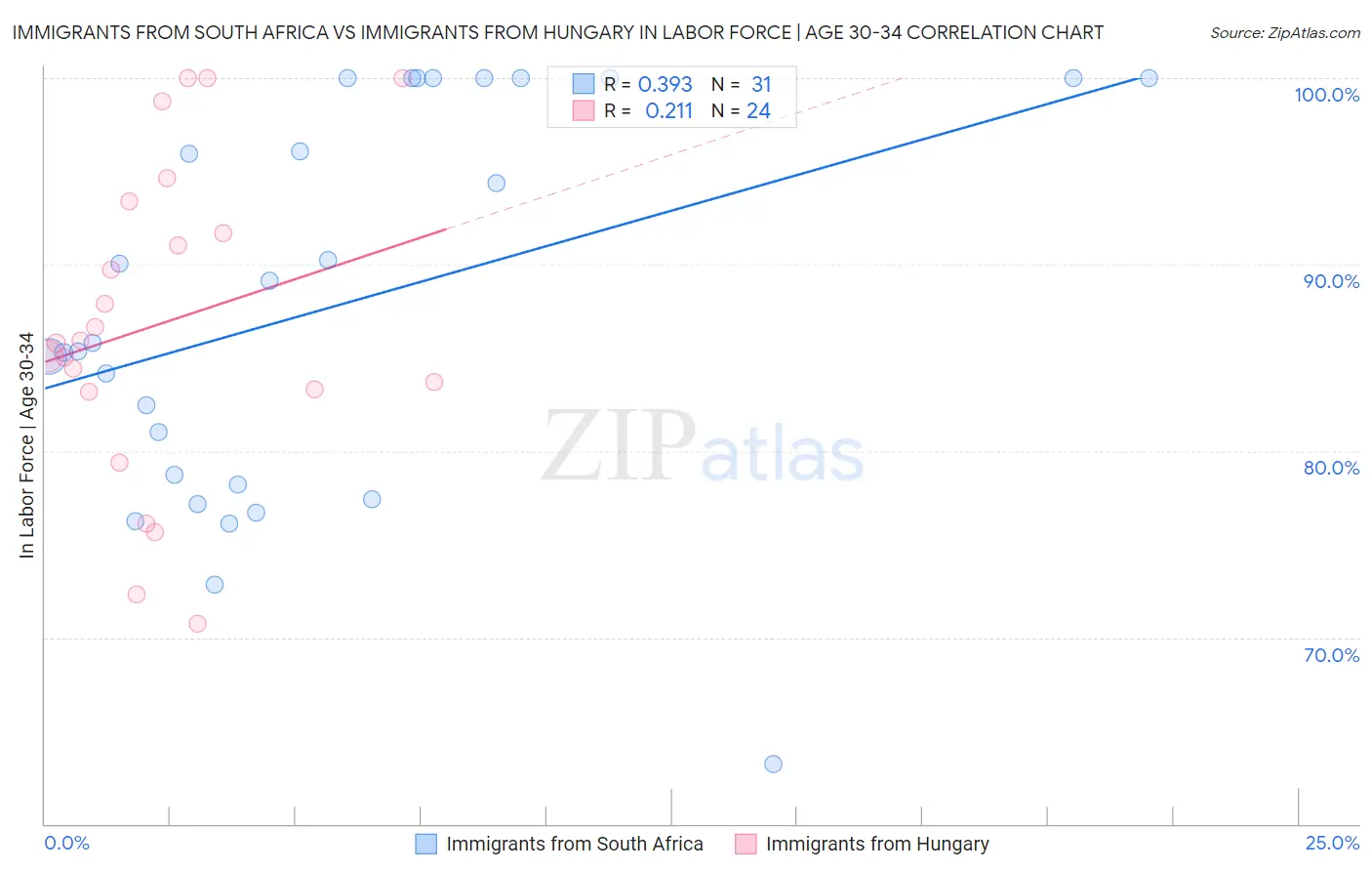 Immigrants from South Africa vs Immigrants from Hungary In Labor Force | Age 30-34